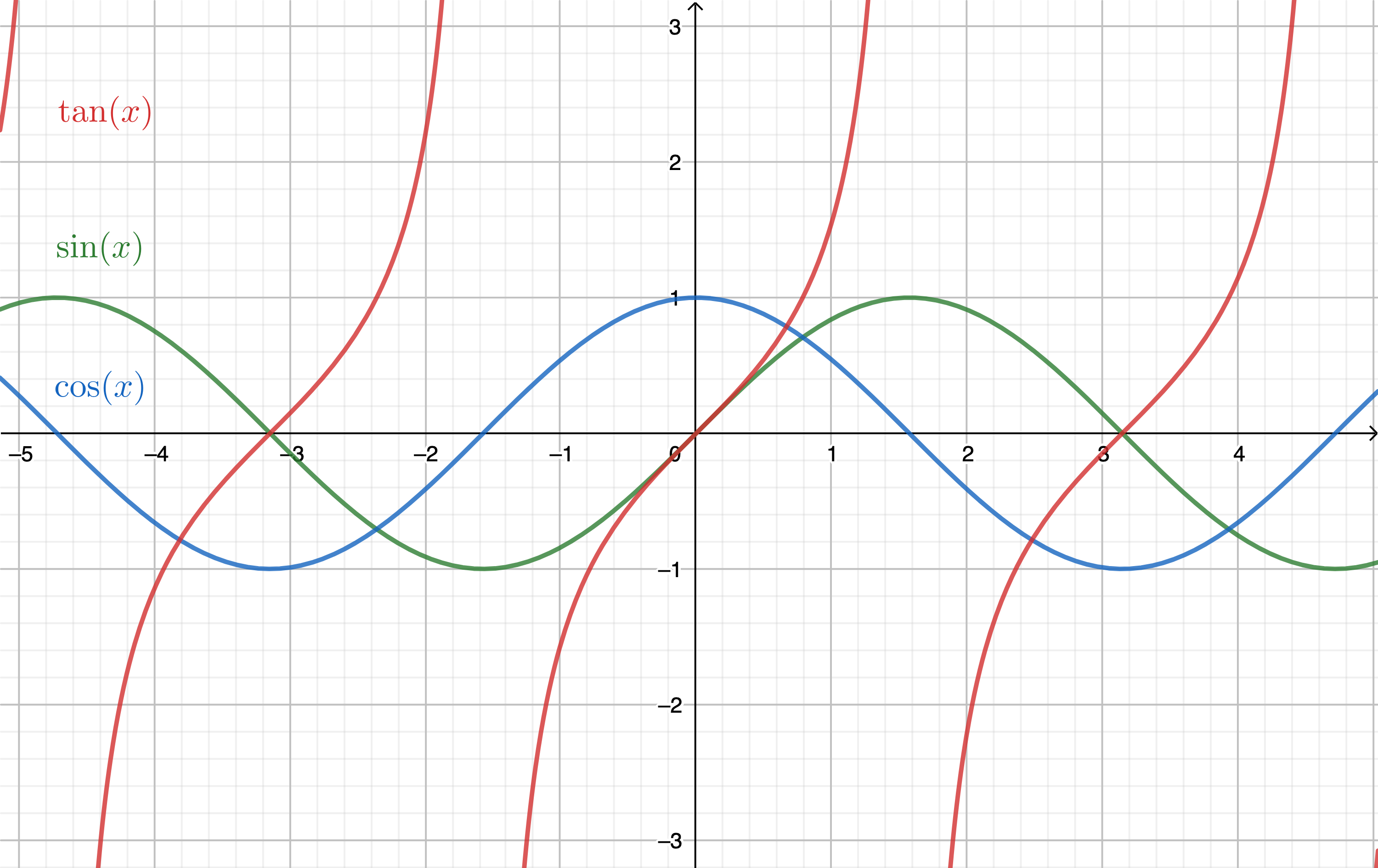 periodicity