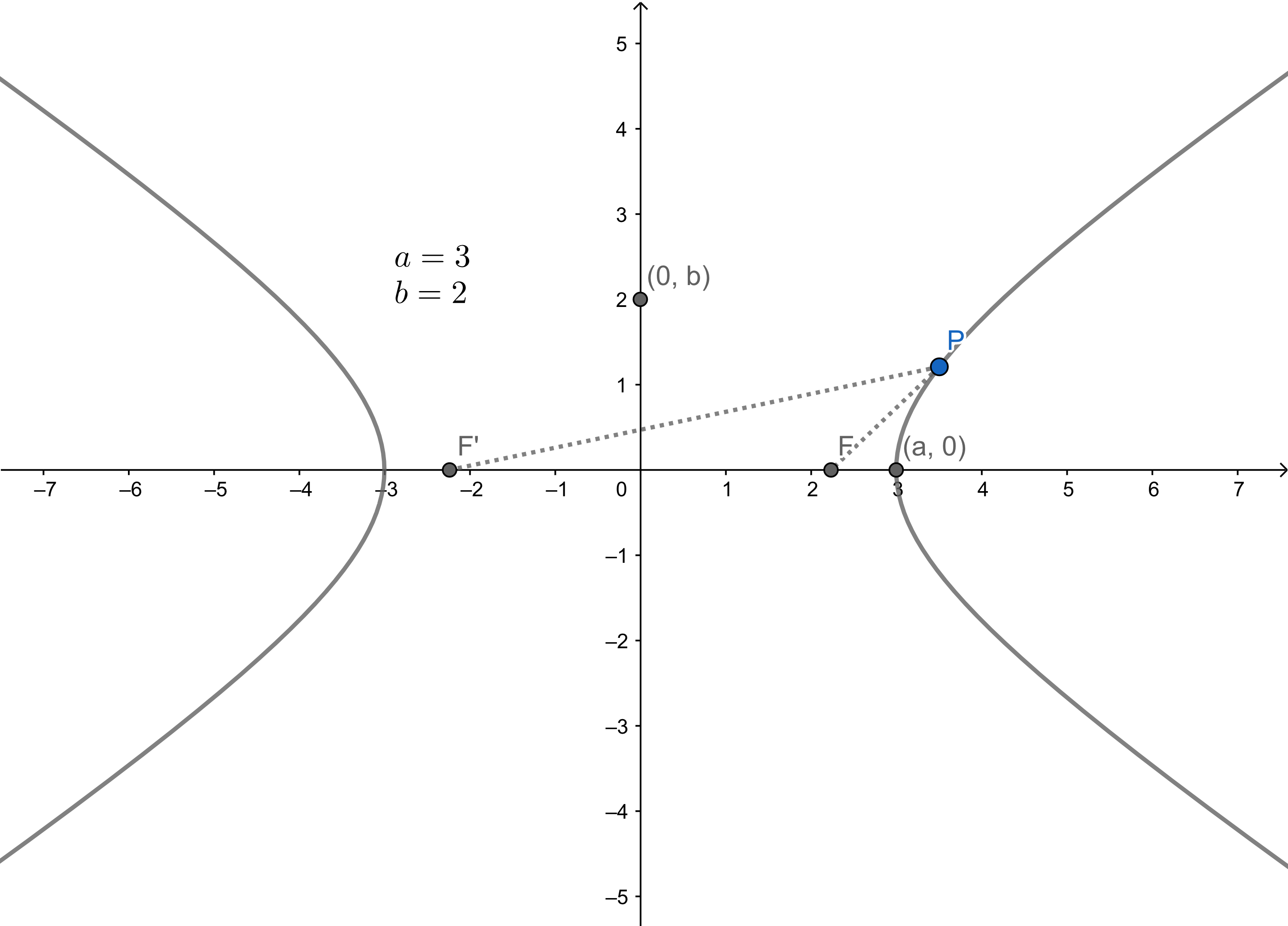 hyperbola