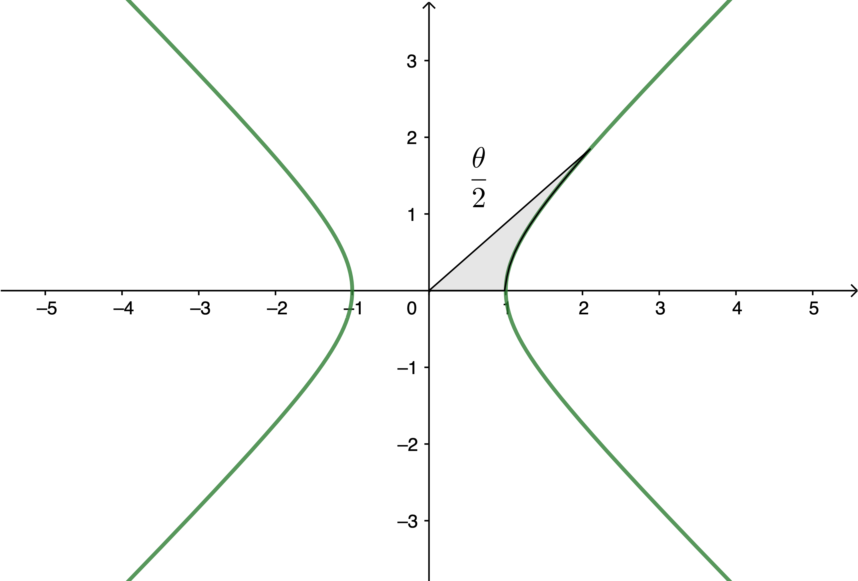 hyperbolic-function